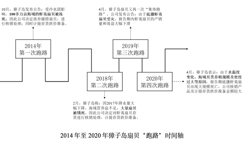 負(fù)債率直逼98%！“扇貝第一股”再遭股東大甩賣!(圖4)