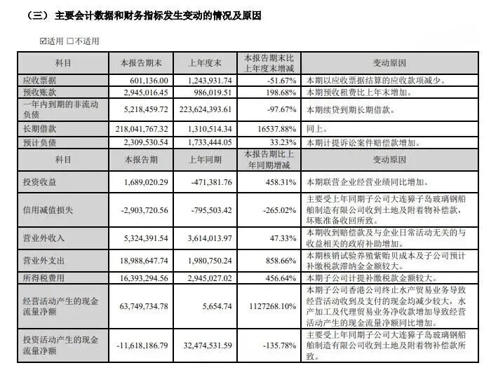 負(fù)債率直逼98%！“扇貝第一股”再遭股東大甩賣!(圖7)