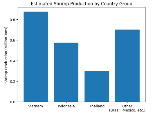 全球養(yǎng)殖蝦產(chǎn)量預(yù)計(jì)2026年達(dá)到634萬噸(圖3) 全球養(yǎng)殖蝦產(chǎn)量預(yù)計(jì)2026年達(dá)到634萬噸(圖3)