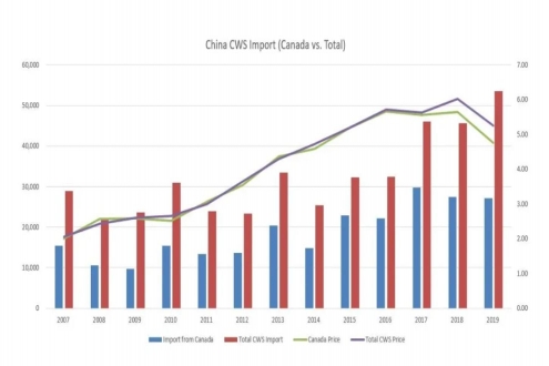 In 2019, China’s coldwater shrimp Imports Increased, Keeping Its Position as the World’s Lagest