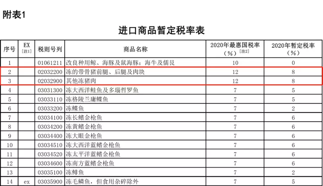 重磅！進(jìn)口關(guān)稅再降，2020年1月1日施行！三文魚(yú)、蝦、鮑魚(yú)這些全降了！(圖2)