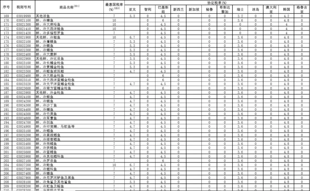 重磅！進(jìn)口關(guān)稅再降，2020年1月1日施行！三文魚(yú)、蝦、鮑魚(yú)這些全降了！(圖5)