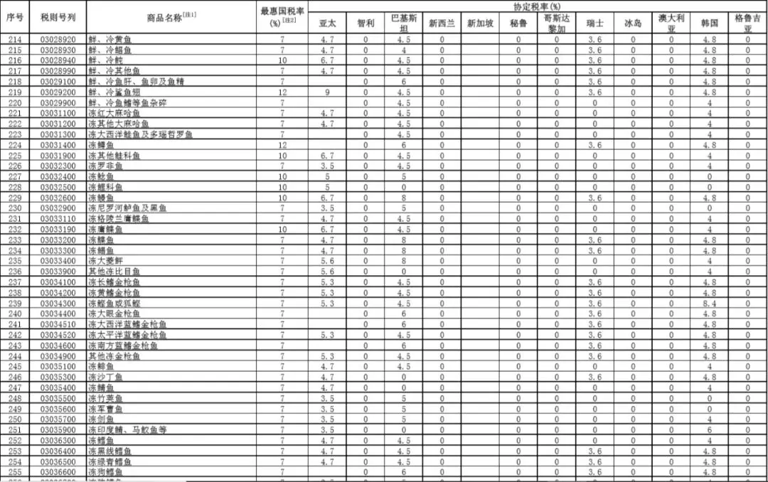 重磅！進(jìn)口關(guān)稅再降，2020年1月1日施行！三文魚(yú)、蝦、鮑魚(yú)這些全降了！(圖6)