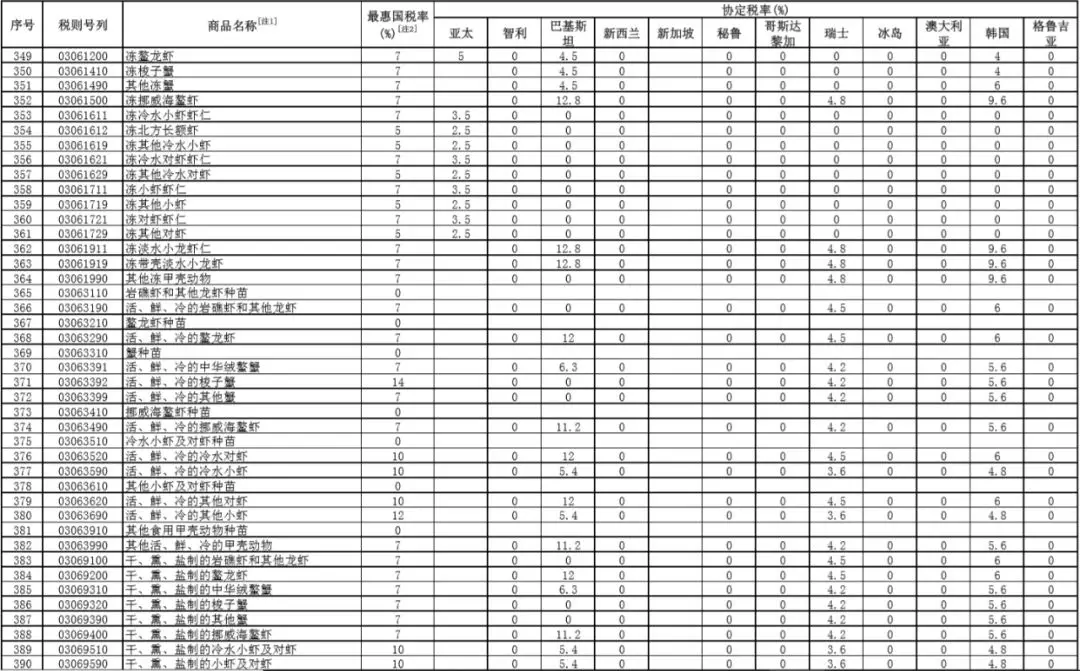 重磅！進(jìn)口關(guān)稅再降，2020年1月1日施行！三文魚(yú)、蝦、鮑魚(yú)這些全降了！(圖8)