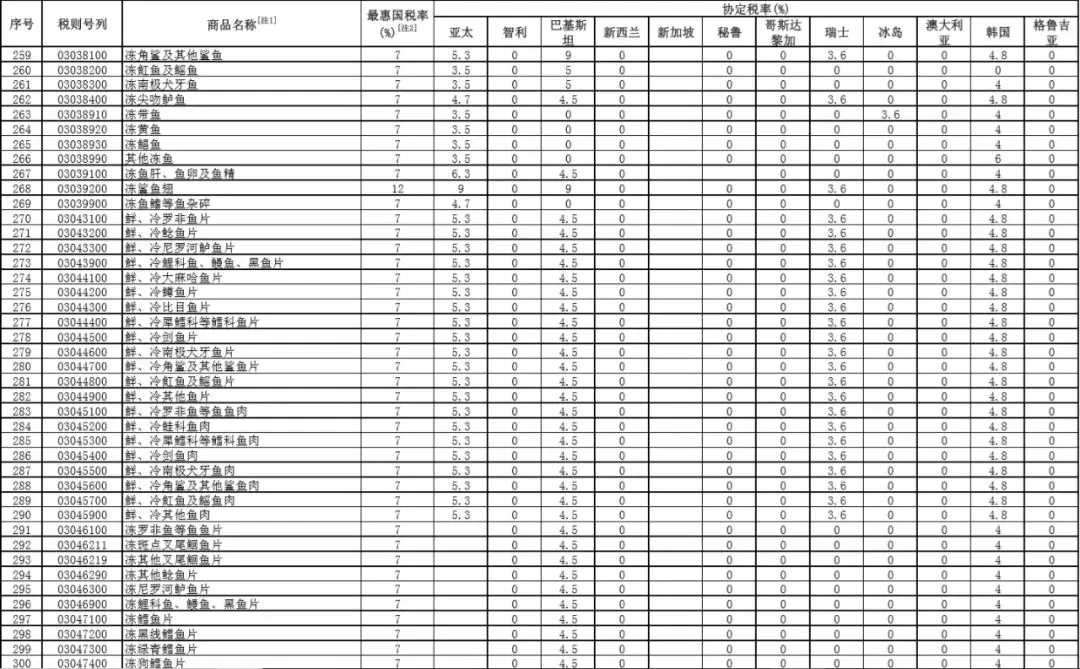 重磅！進(jìn)口關(guān)稅再降，2020年1月1日施行！三文魚(yú)、蝦、鮑魚(yú)這些全降了！(圖7)