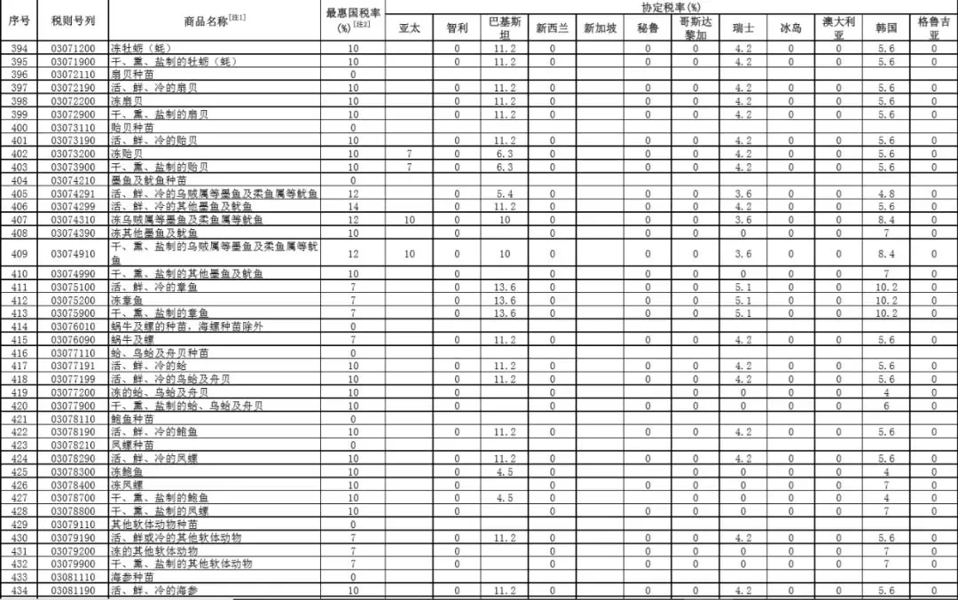 重磅！進(jìn)口關(guān)稅再降，2020年1月1日施行！三文魚(yú)、蝦、鮑魚(yú)這些全降了！(圖9)
