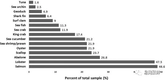 海產(chǎn)人必看 | 在中國哪些人愛吃海鮮，哪些海鮮最受歡迎？(圖5)