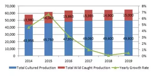 我們吃了多少魚？產(chǎn)量、進(jìn)口量、市場趨勢，數(shù)據(jù)看中國海產(chǎn)消費的影響力(圖4)