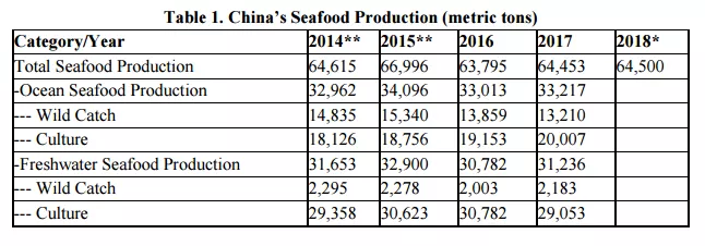 我們吃了多少魚？產(chǎn)量、進(jìn)口量、市場趨勢，數(shù)據(jù)看中國海產(chǎn)消費的影響力(圖6)