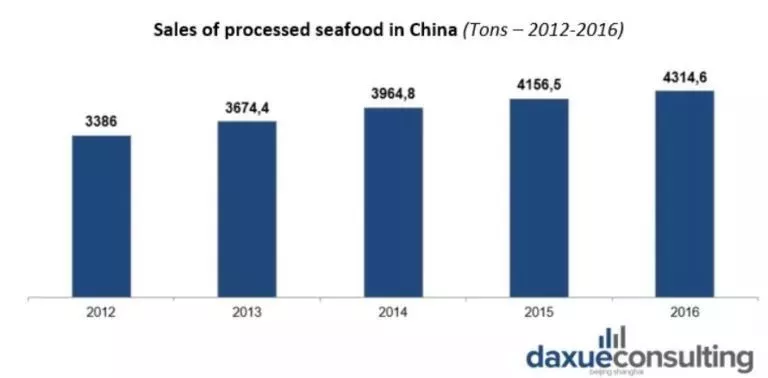 消費(fèi)帶動(dòng)海產(chǎn)電商產(chǎn)業(yè)升級(jí)，為海鮮進(jìn)口提供機(jī)遇！(圖3)