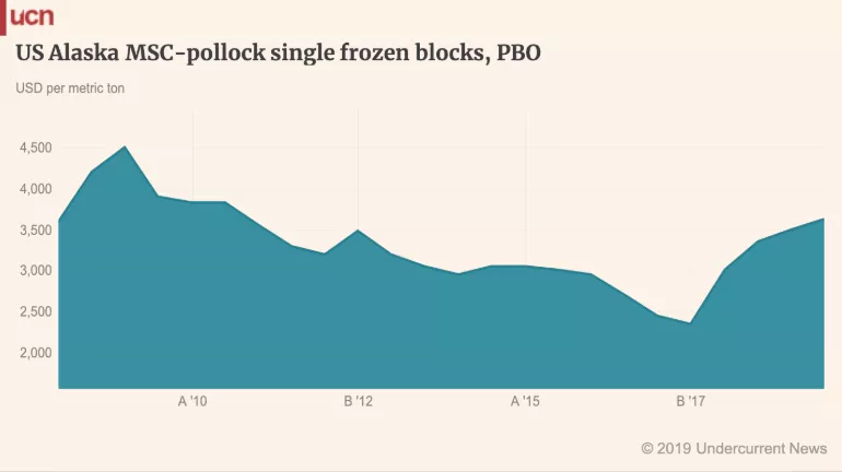 歐元貶值，歐洲進(jìn)口商壓力增大，狹鱈市場(chǎng)仰望中國(guó)！(圖2)