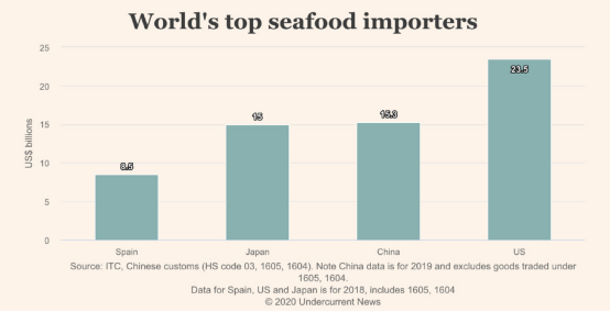Worlds Top Seafood Importers(圖1)