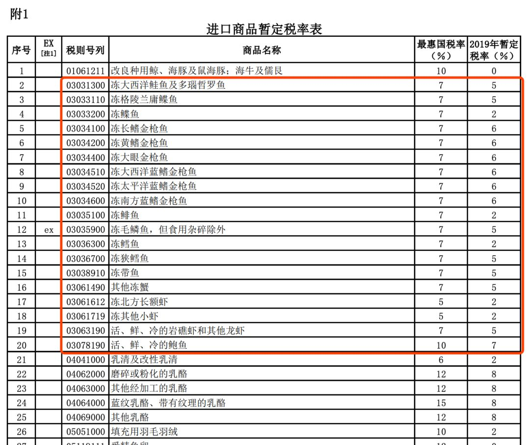 進(jìn)口零關(guān)稅！1月1日起，這些國(guó)家的三文魚(yú)、銀鱈魚(yú)、金槍魚(yú)、龍蝦、鮑魚(yú)等統(tǒng)統(tǒng)免關(guān)稅！(圖5)