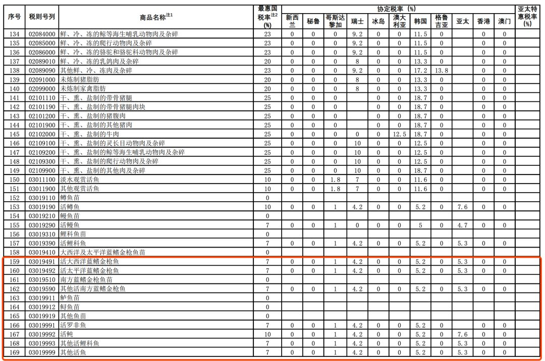進(jìn)口零關(guān)稅！1月1日起，這些國(guó)家的三文魚(yú)、銀鱈魚(yú)、金槍魚(yú)、龍蝦、鮑魚(yú)等統(tǒng)統(tǒng)免關(guān)稅！(圖6)