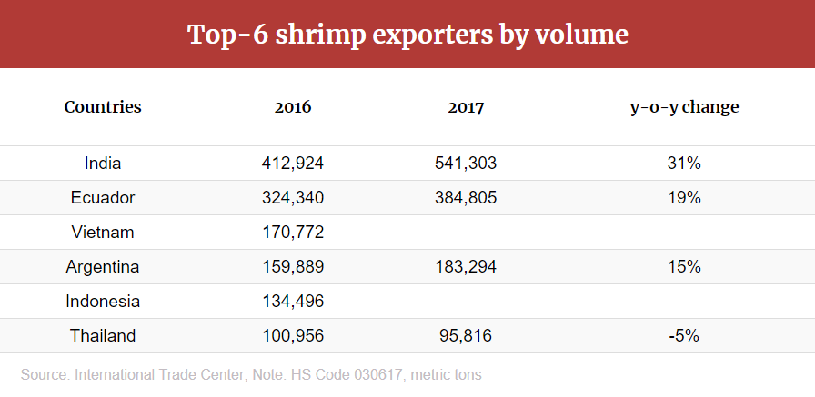 全球四大對蝦主產(chǎn)區(qū)，均實現(xiàn)了兩位數(shù)產(chǎn)量的增長(圖2)