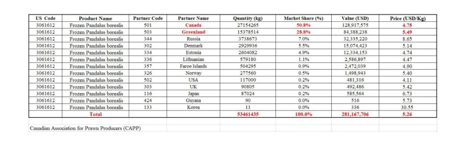 In 2019, China’s coldwater shrimp Imports Increased, Keeping Its Position as the World’s Lagest(圖2) In 2019, China’s coldwater shrimp Imports Increased, Keeping Its Position as the World’s Lagest(圖2)
