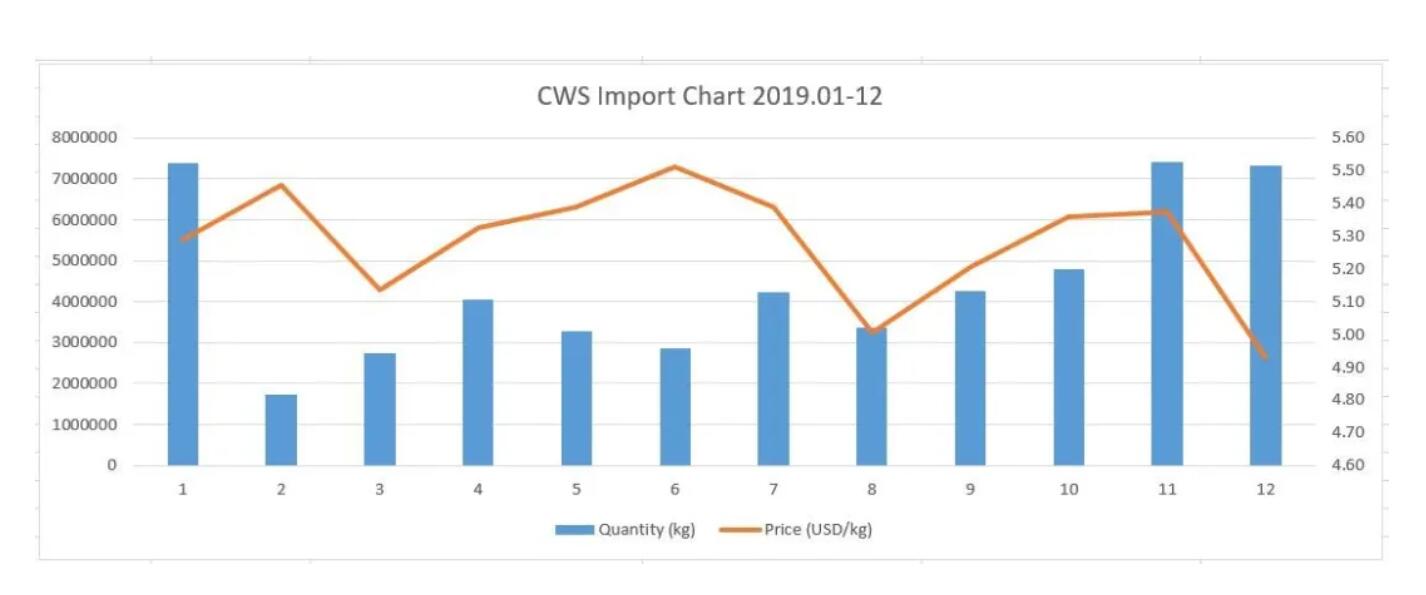 CWS impprt chart.jpg CWS impprt chart.jpg