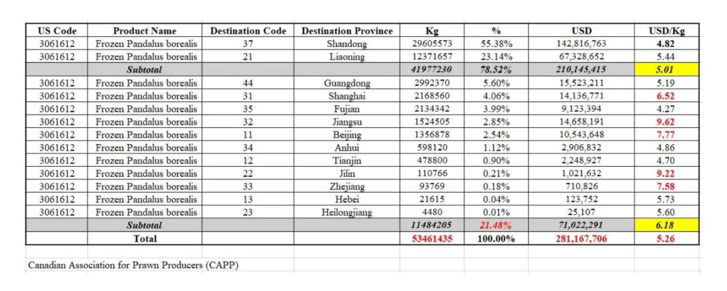 In 2019, China’s coldwater shrimp Imports Increased, Keeping Its Position as the World’s Lagest(圖4) In 2019, China’s coldwater shrimp Imports Increased, Keeping Its Position as the World’s Lagest(圖4)