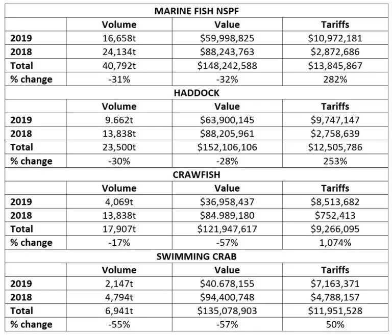 年底前，美國很可能不再減免中國產(chǎn)品關稅！蝦類免稅提議遭拒，羅非魚關稅或再持續(xù)一年！(圖4)