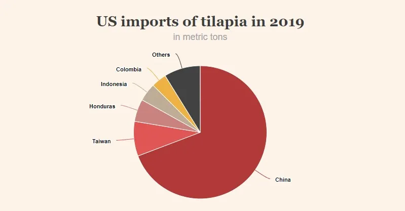 年底前，美國很可能不再減免中國產(chǎn)品關稅！蝦類免稅提議遭拒，羅非魚關稅或再持續(xù)一年！(圖7)