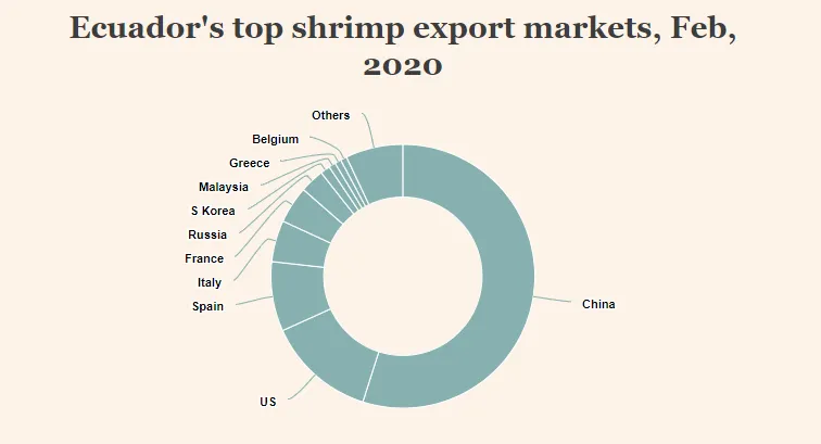 新數(shù)據(jù)出爐，二月份厄瓜多爾白蝦進(jìn)口量不減反增！(圖3)