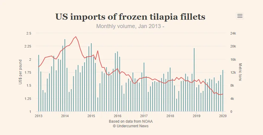 美國豁免中國冷凍羅非魚、梭子蟹進口關(guān)稅(圖4)
