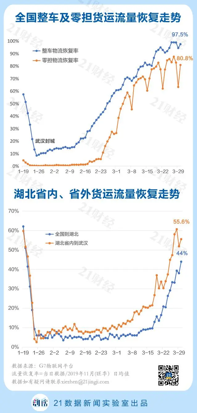 中國復(fù)工率超89.9%！全國貨運(yùn)物流已恢復(fù)8成以上！復(fù)工步伐加快，海鮮銷量攀升！(圖3)