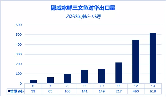 挪威三文魚銷量快速回升，政府及運輸業(yè)為海產(chǎn)品供應保駕護航(圖3)