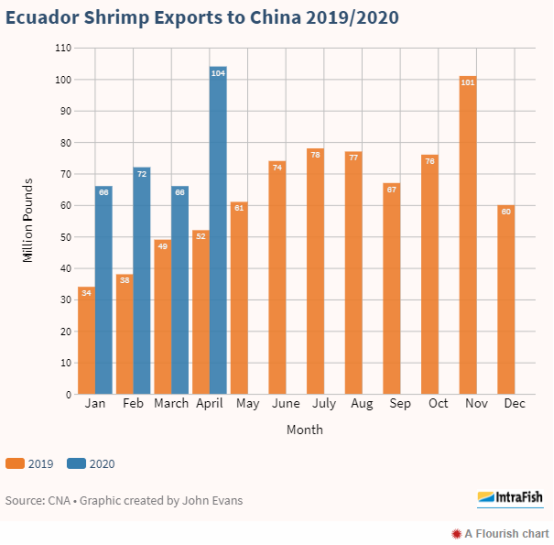 Ecuador farmed shrimp exports to China rebound sharply as lockdowns ease(圖1)