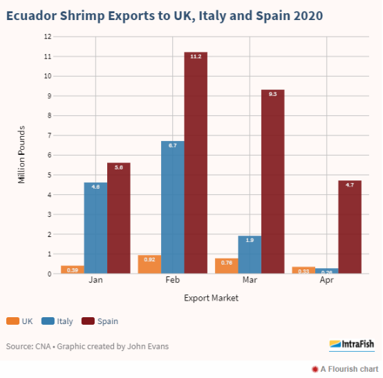 Ecuador farmed shrimp exports to China rebound sharply as lockdowns ease(圖2)