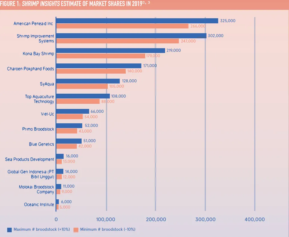 全球種蝦產(chǎn)業(yè)報(bào)告出爐，詳釋后疫情時(shí)代種蝦市場(chǎng)動(dòng)態(tài)(圖4)