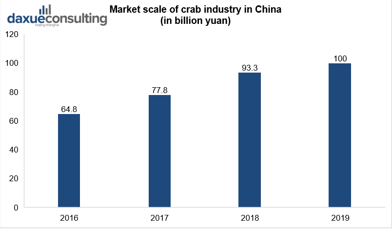 雙節(jié)即將到來(lái)，海產(chǎn)消費(fèi)起勢(shì)漸顯，蟹類、生蠔、海參、小龍蝦……市場(chǎng)潛力巨大(圖8)