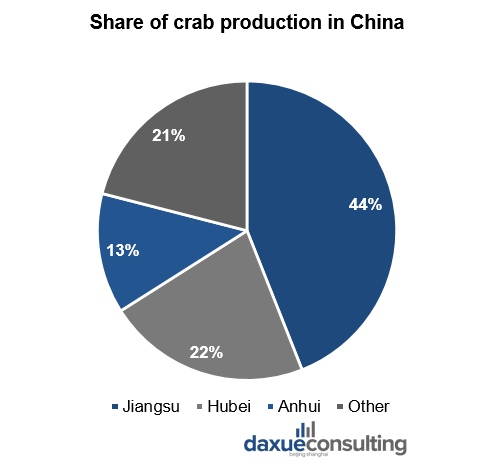 雙節(jié)即將到來(lái)，海產(chǎn)消費(fèi)起勢(shì)漸顯，蟹類、生蠔、海參、小龍蝦……市場(chǎng)潛力巨大(圖9)
