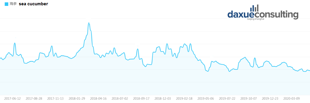 雙節(jié)即將到來(lái)，海產(chǎn)消費(fèi)起勢(shì)漸顯，蟹類、生蠔、海參、小龍蝦……市場(chǎng)潛力巨大(圖14)