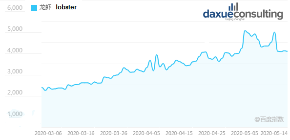 雙節(jié)即將到來(lái)，海產(chǎn)消費(fèi)起勢(shì)漸顯，蟹類、生蠔、海參、小龍蝦……市場(chǎng)潛力巨大(圖21)