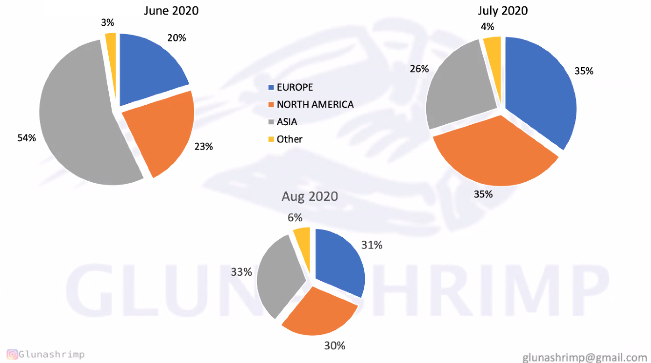 Exports of Ecuadorian shrimp reach an ideal market split in August(圖1) Exports of Ecuadorian shrimp reach an ideal market split in August(圖1)