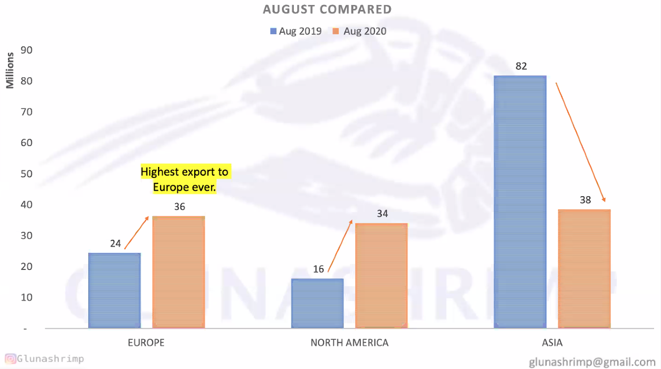 Exports of Ecuadorian shrimp reach an ideal market split in August(圖2) Exports of Ecuadorian shrimp reach an ideal market split in August(圖2)
