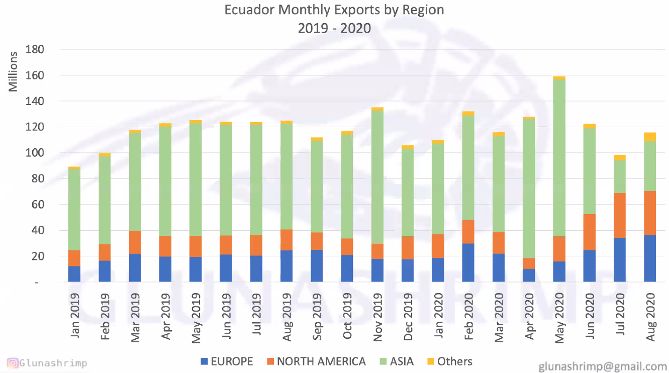 Exports of Ecuadorian shrimp reach an ideal market split in August(圖3) Exports of Ecuadorian shrimp reach an ideal market split in August(圖3)