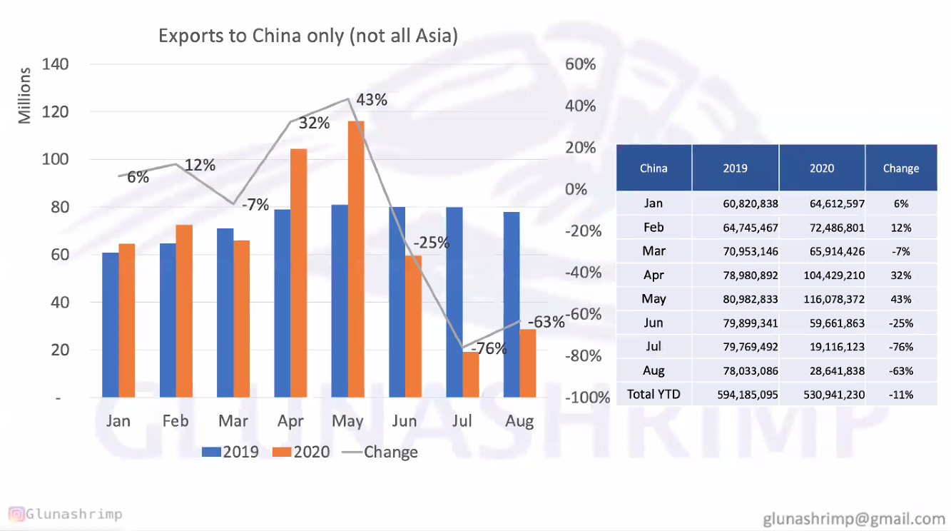Exports of Ecuadorian shrimp reach an ideal market split in August(圖4) Exports of Ecuadorian shrimp reach an ideal market split in August(圖4)