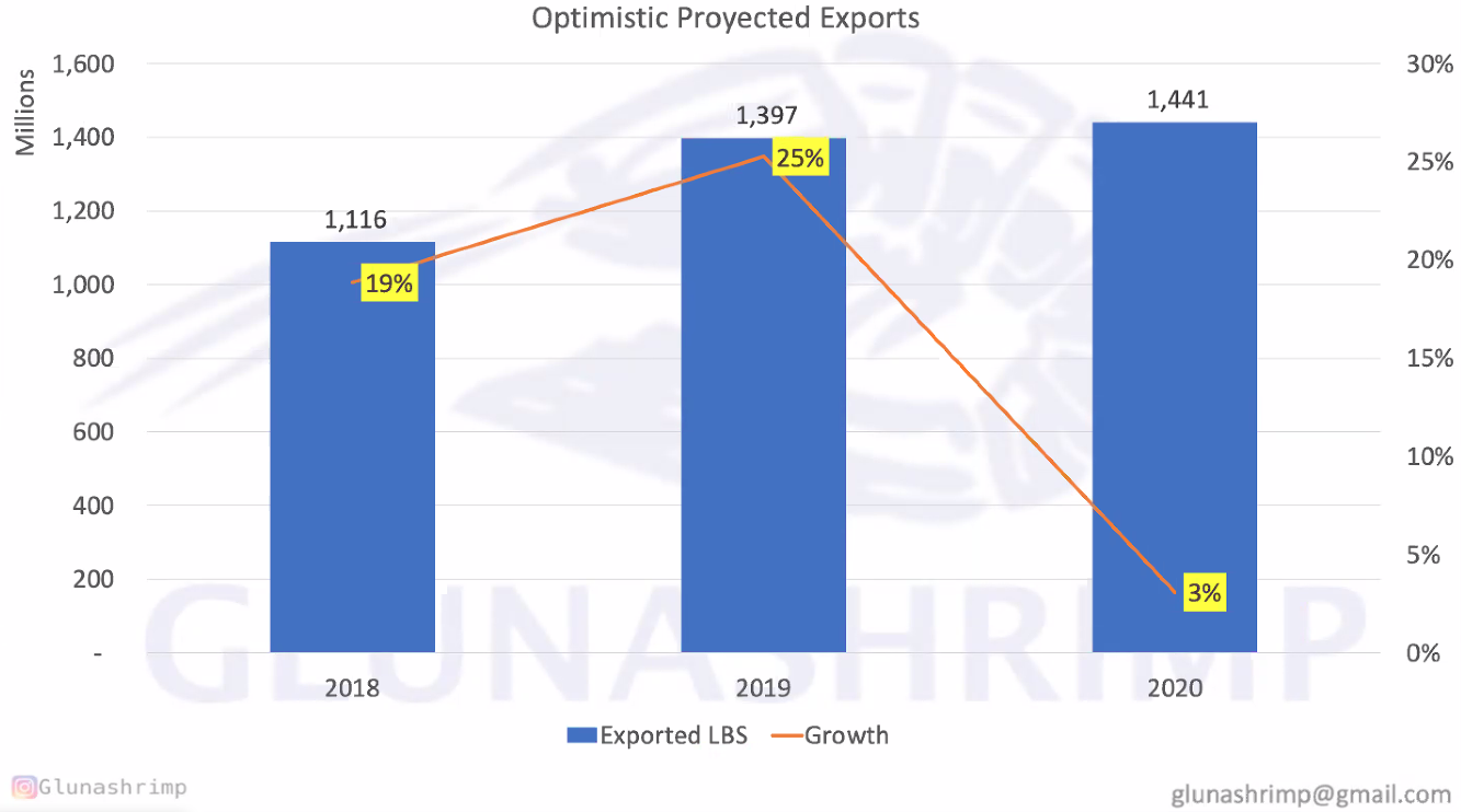 Exports of Ecuadorian shrimp reach an ideal market split in August(圖6) Exports of Ecuadorian shrimp reach an ideal market split in August(圖6)