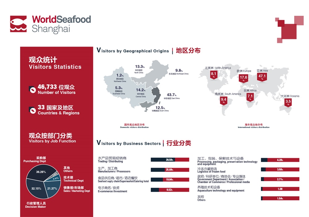 2020第15屆上海國際漁業(yè)博覽會(huì)【展后報(bào)告】(圖5)