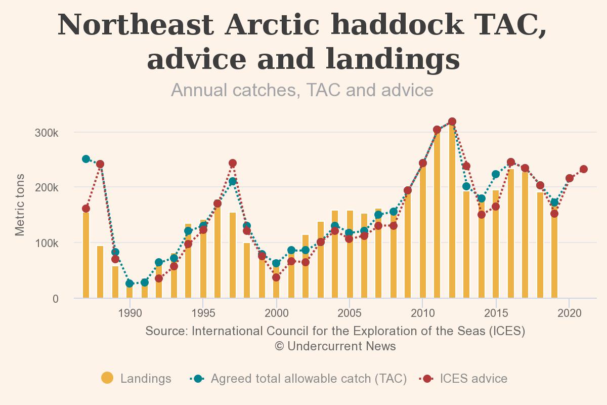Norway, Russia hike Atlantic cod quota for 2021(圖2)