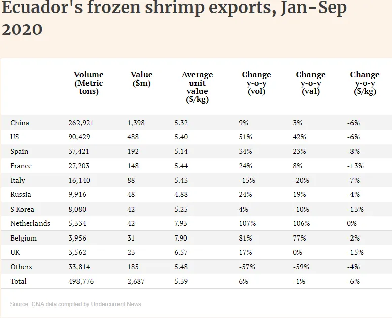 9月份厄蝦對(duì)華銷(xiāo)量繼續(xù)上行，價(jià)格反彈(圖5)