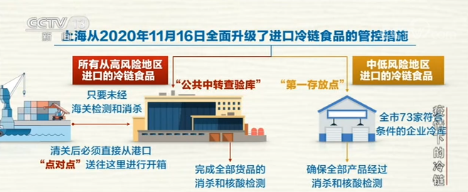 央視權(quán)威解答冷鏈防疫各項(xiàng)問題！海關(guān)總署、張文宏、吳尊友做出最新判斷！(圖23)