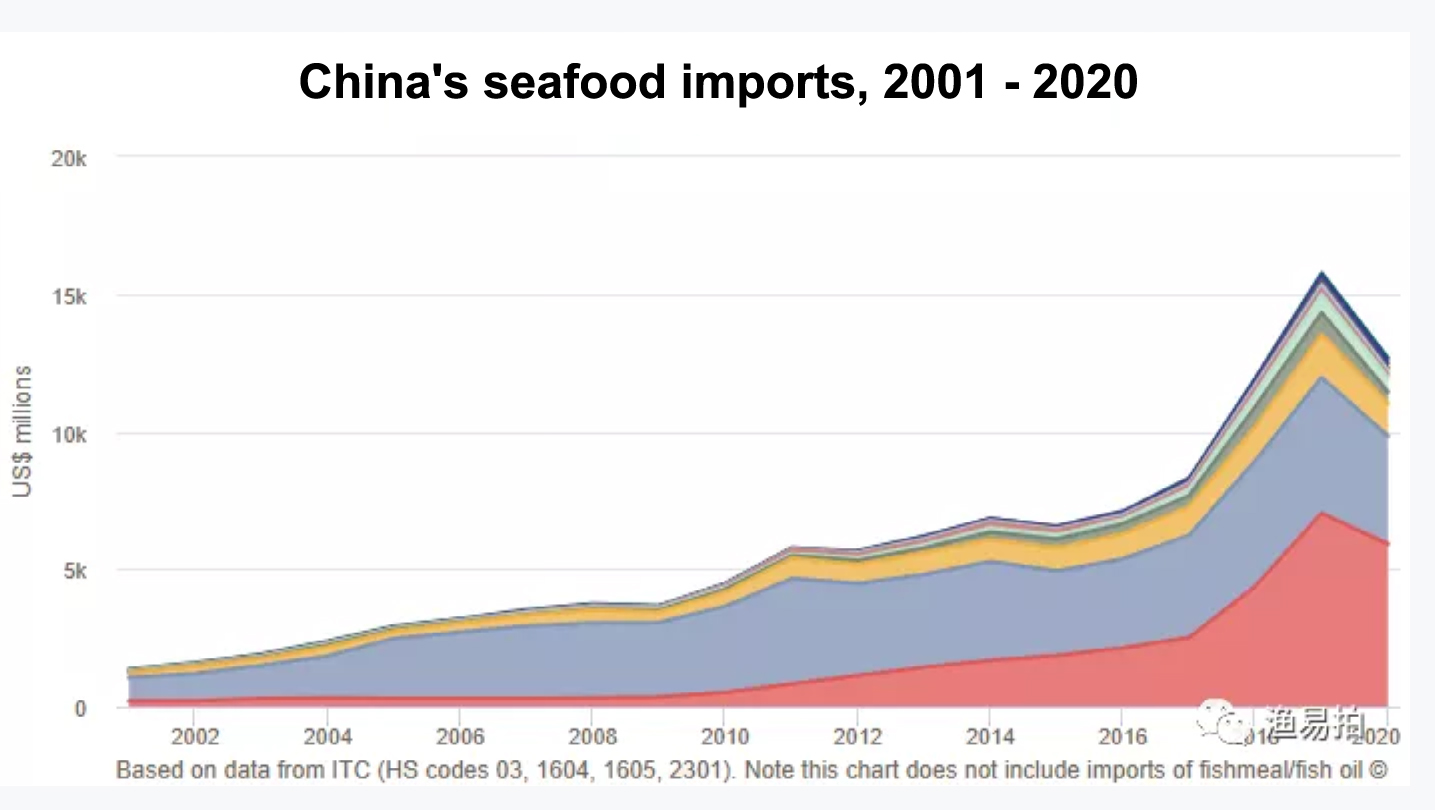 In the second half of 2020, China’s seafood imports fell by nearly 20% throughout the year(圖1) In the second half of 2020, China’s seafood imports fell by nearly 20% throughout the year(圖1)