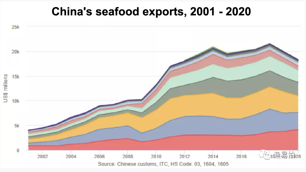 In the second half of 2020, China’s seafood imports fell by nearly 20% throughout the year(圖2) In the second half of 2020, China’s seafood imports fell by nearly 20% throughout the year(圖2)