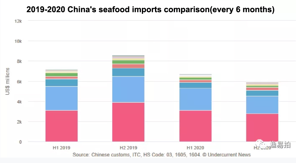 In the second half of 2020, China’s seafood imports fell by nearly 20% throughout the year(圖3) In the second half of 2020, China’s seafood imports fell by nearly 20% throughout the year(圖3)