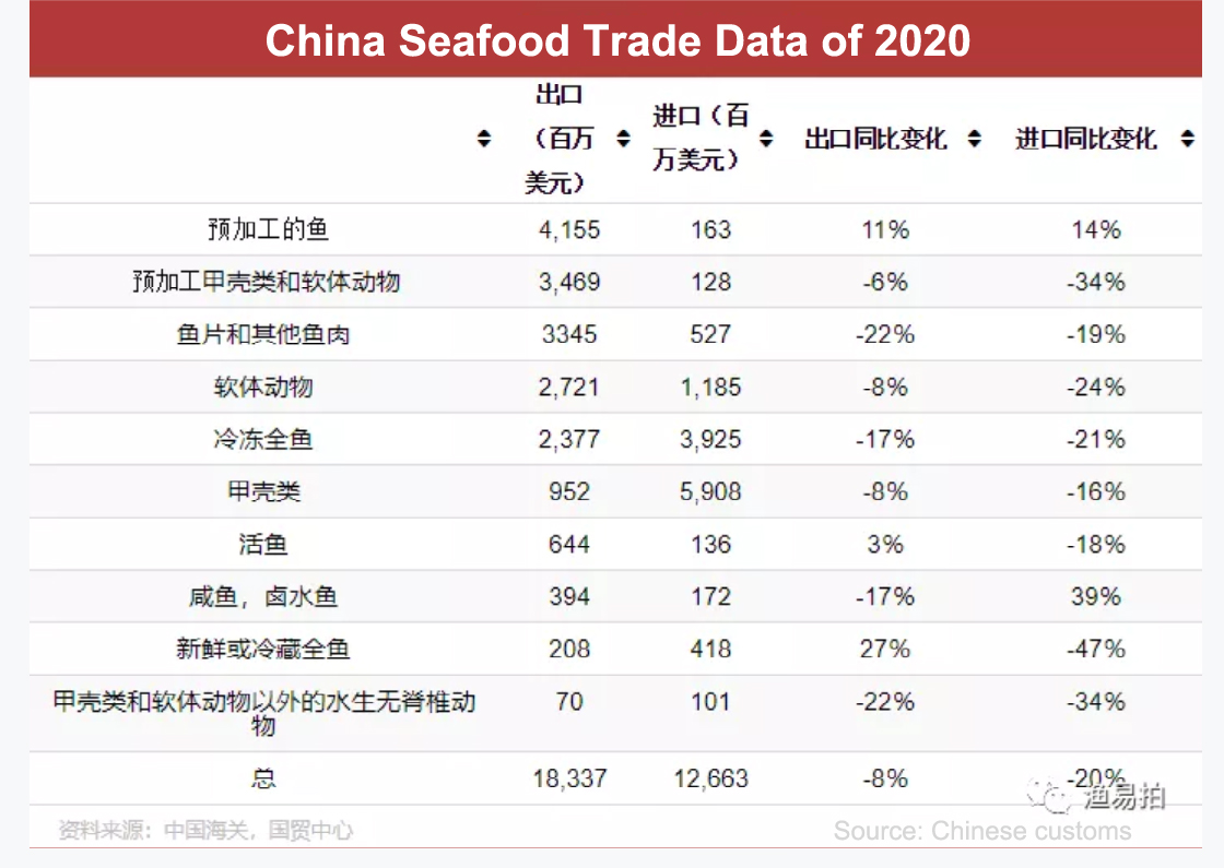 In the second half of 2020, China’s seafood imports fell by nearly 20% throughout the year(圖4) In the second half of 2020, China’s seafood imports fell by nearly 20% throughout the year(圖4)