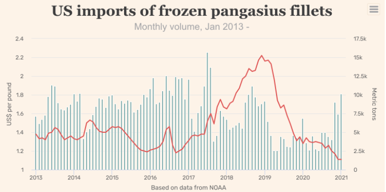US imports of frozen pangasius fillets from Vietnam rose y-o-y in January(圖1)