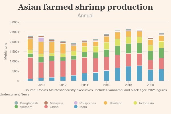 Vietnamese exec forecasts 2021 shrimp production of 930,000t(圖2)